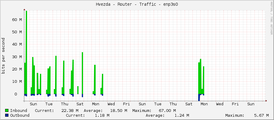 Hvezda - Router - Traffic - eno3