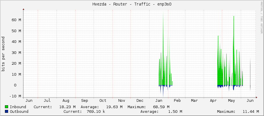 Hvezda - Router - Traffic - eno3