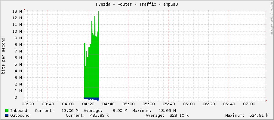 Hvezda - Router - Traffic - eno3