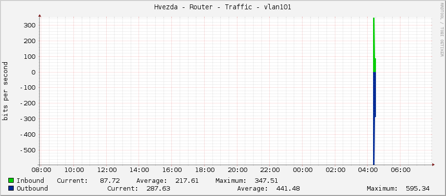 Hvezda - Router - Traffic - vlan101