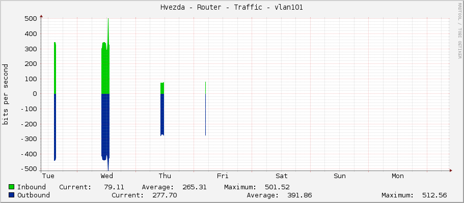 Hvezda - Router - Traffic - vlan101