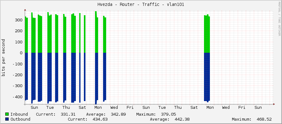 Hvezda - Router - Traffic - vlan101