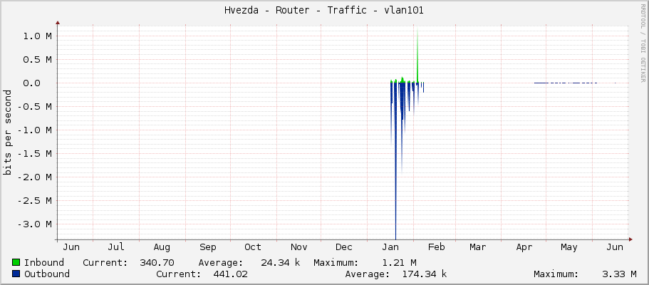 Hvezda - Router - Traffic - vlan101
