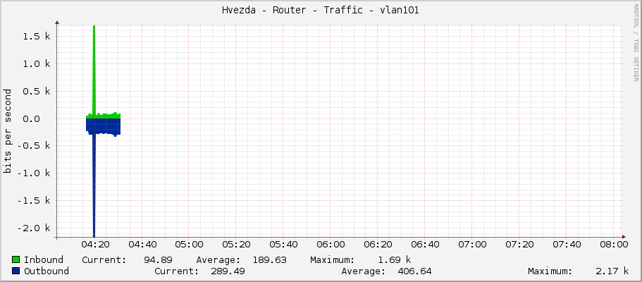 Hvezda - Router - Traffic - vlan101