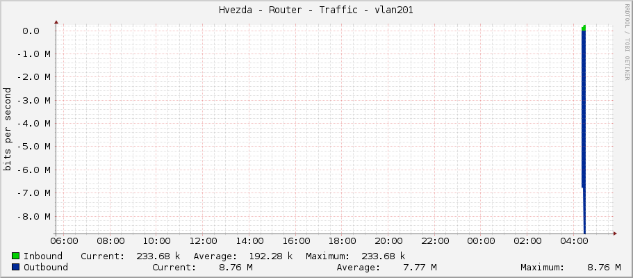 Hvezda - Router - Traffic - vlan201