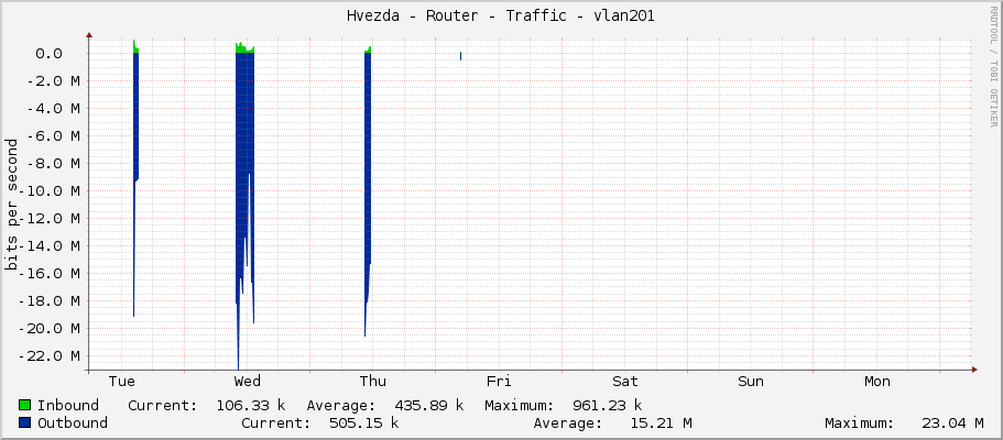 Hvezda - Router - Traffic - vlan201