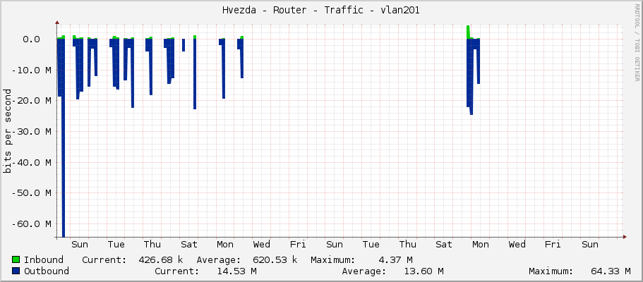 Hvezda - Router - Traffic - vlan201