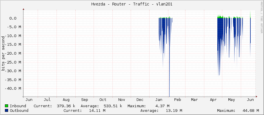 Hvezda - Router - Traffic - vlan201