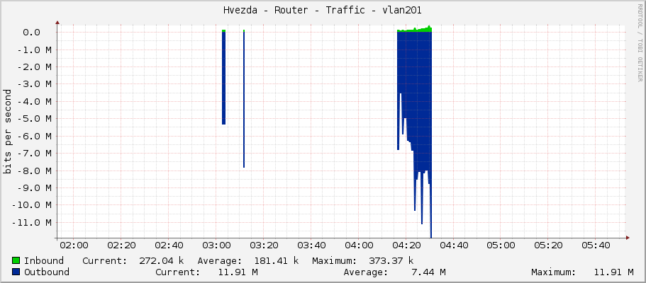 Hvezda - Router - Traffic - vlan201