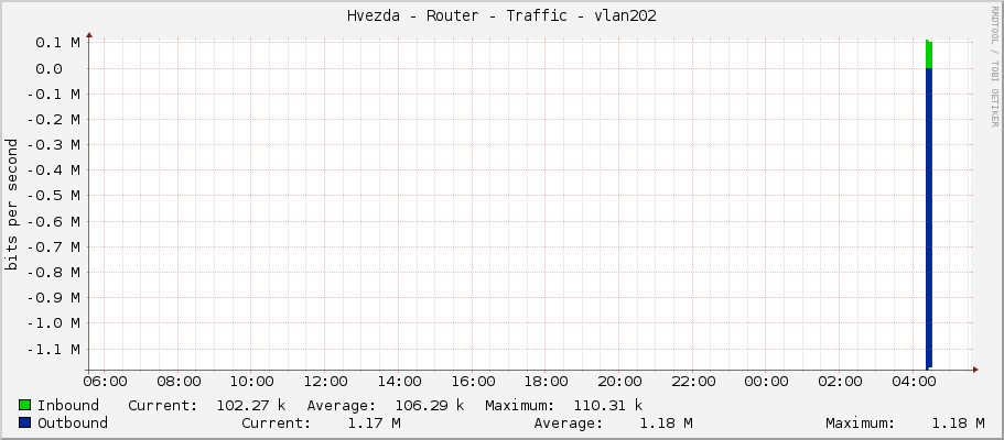 Hvezda - Router - Traffic - vlan202