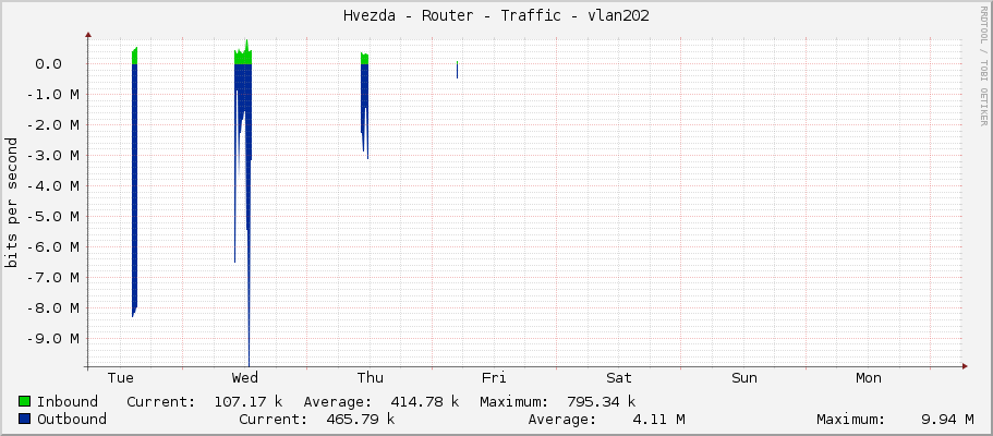 Hvezda - Router - Traffic - vlan202