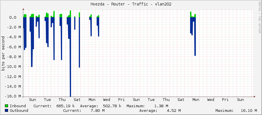 Hvezda - Router - Traffic - vlan202