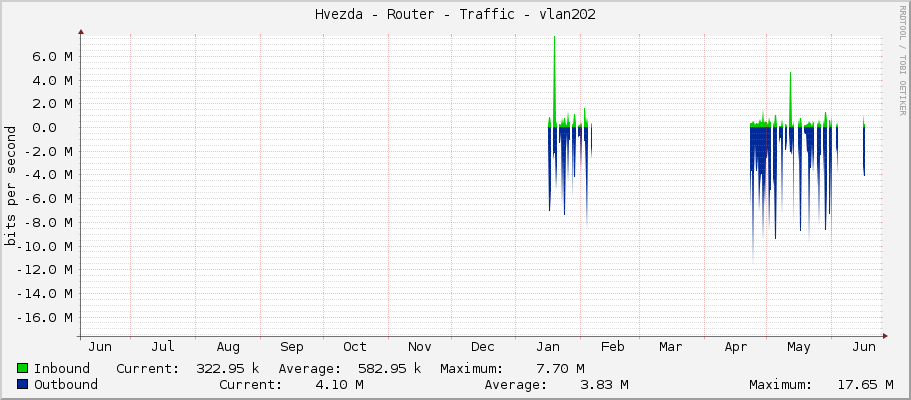 Hvezda - Router - Traffic - vlan202