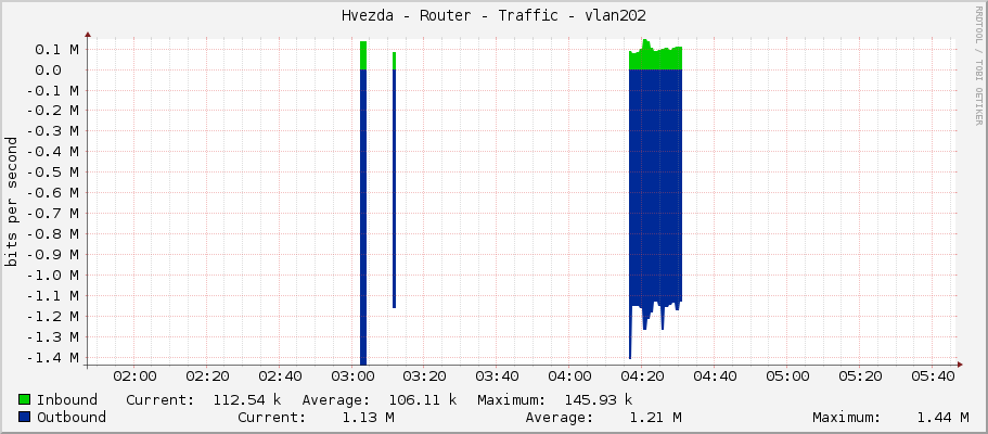 Hvezda - Router - Traffic - vlan202