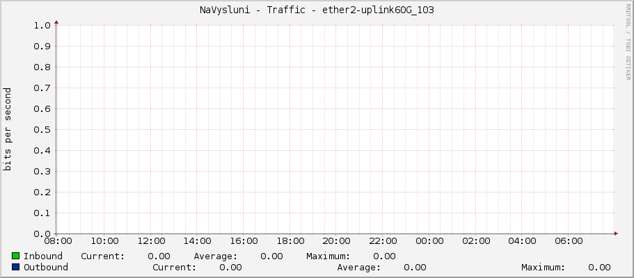NaVysluni - Traffic - ether2