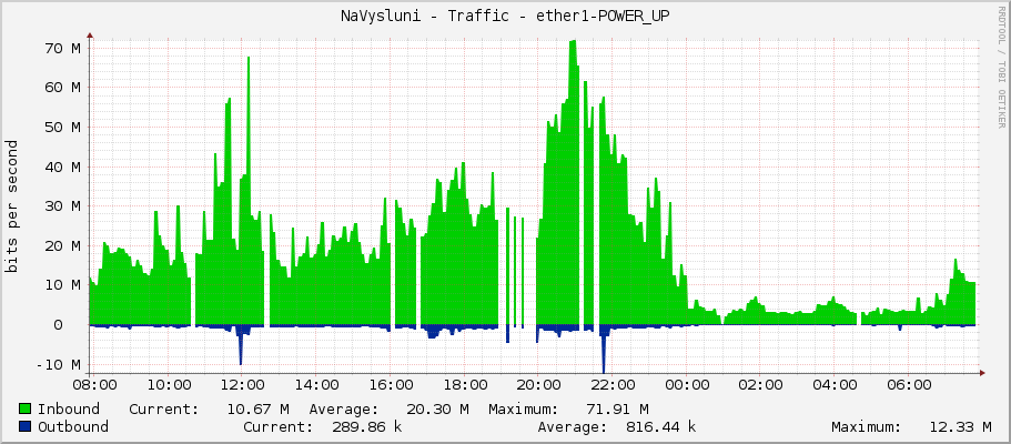 NaVysluni - Traffic - ether1-LINK-Fugas