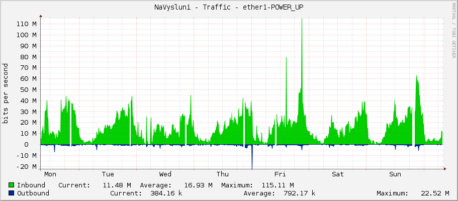 NaVysluni - Traffic - ether1-LINK-Fugas