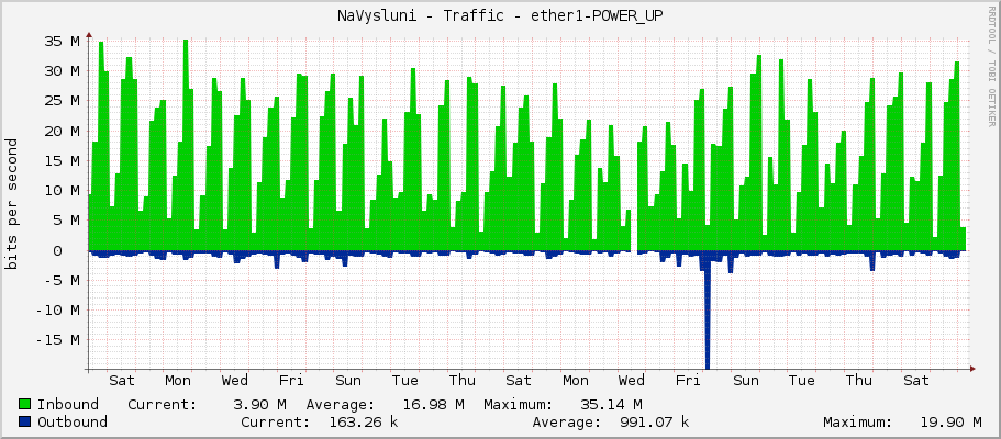 NaVysluni - Traffic - ether1-LINK-Fugas