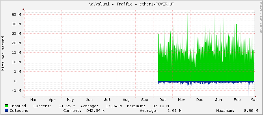 NaVysluni - Traffic - ether1-LINK-Fugas