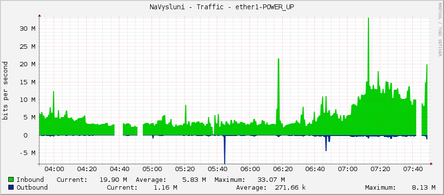 NaVysluni - Traffic - ether1-LINK-Fugas