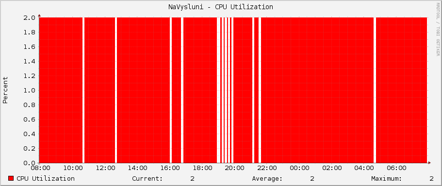 NaVysluni - CPU Utilization