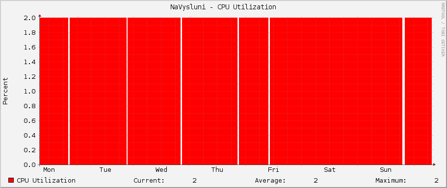 NaVysluni - CPU Utilization