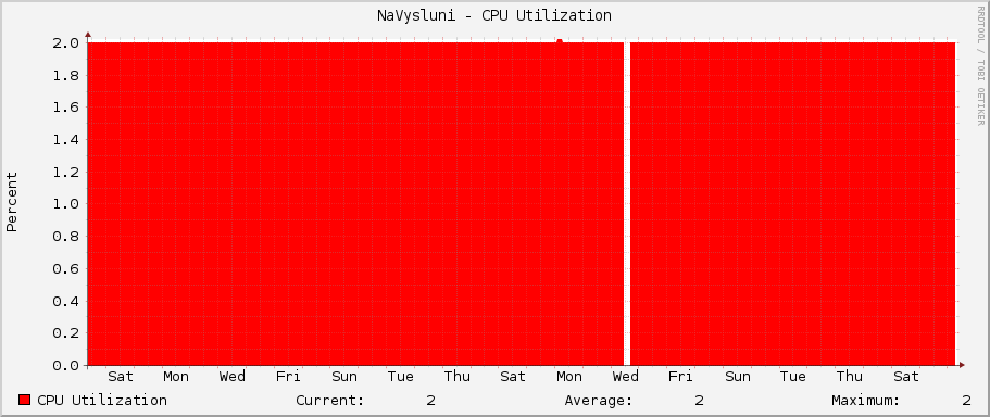 NaVysluni - CPU Utilization