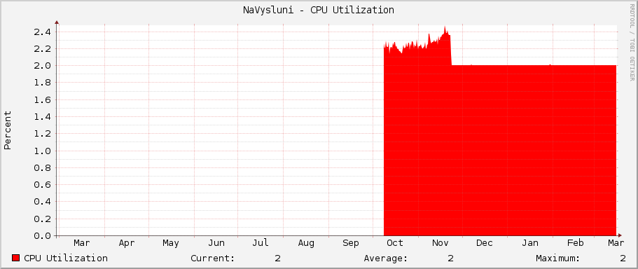 NaVysluni - CPU Utilization