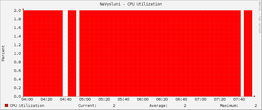 NaVysluni - CPU Utilization