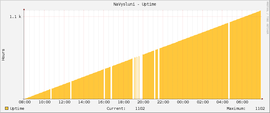 NaVysluni - Uptime