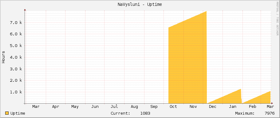 NaVysluni - Uptime