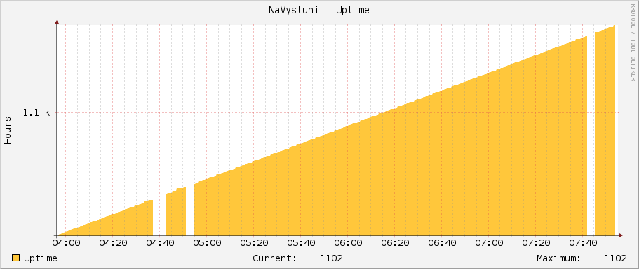NaVysluni - Uptime
