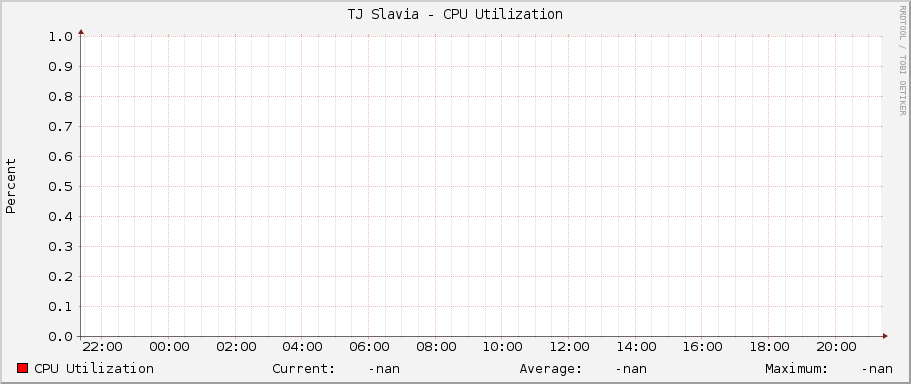 TJ Slavia - CPU Utilization