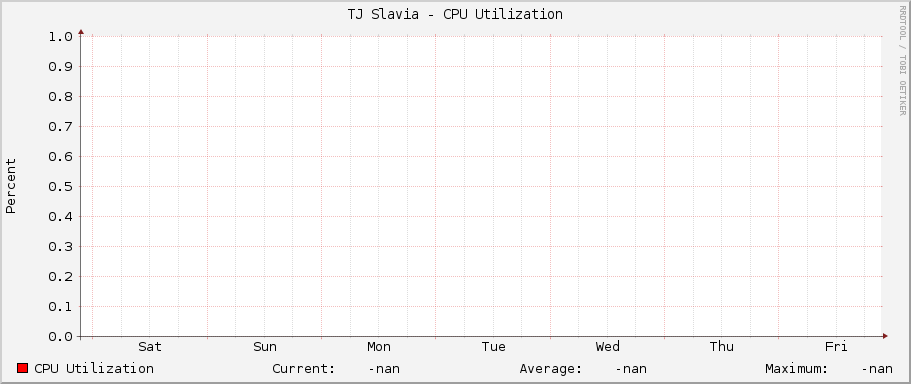 TJ Slavia - CPU Utilization