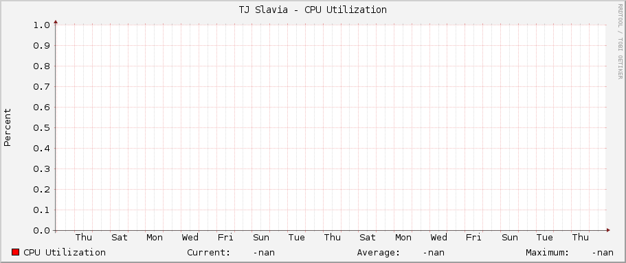 TJ Slavia - CPU Utilization