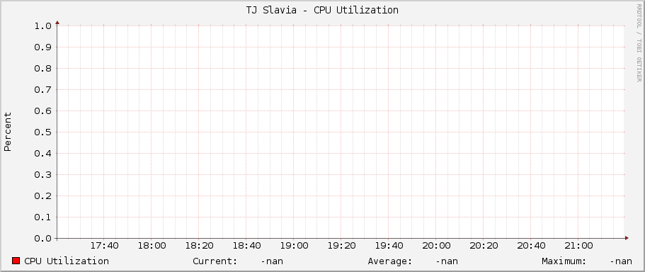 TJ Slavia - CPU Utilization