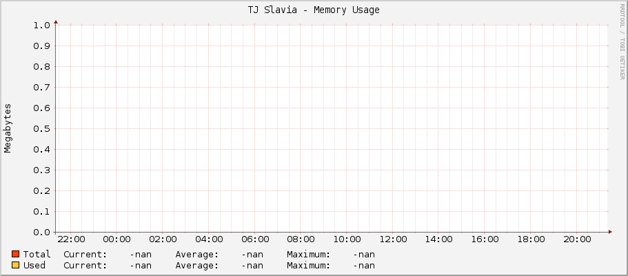 TJ Slavia - Memory Usage