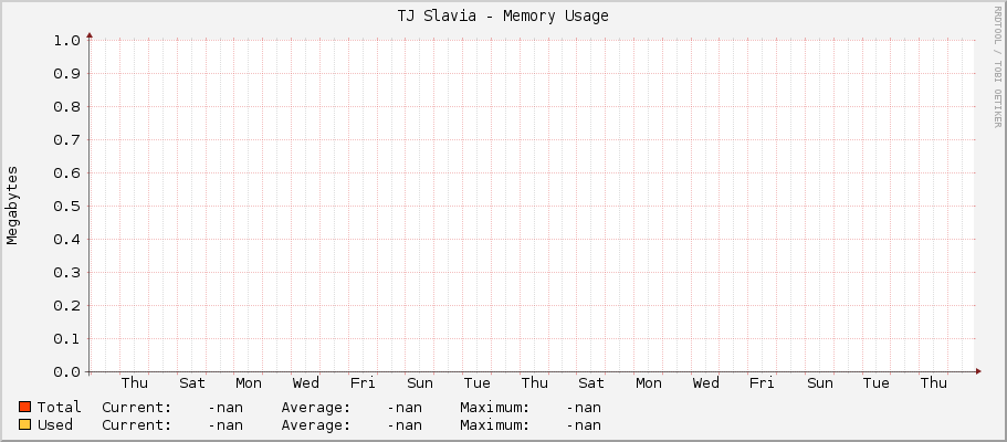 TJ Slavia - Memory Usage