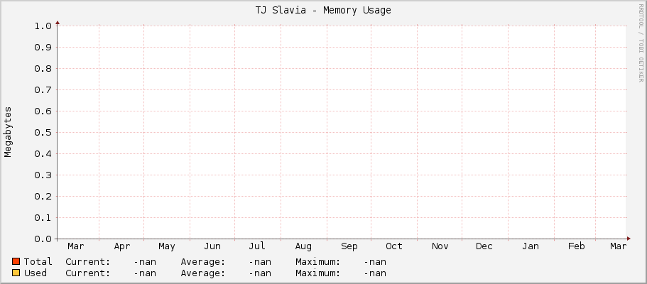 TJ Slavia - Memory Usage