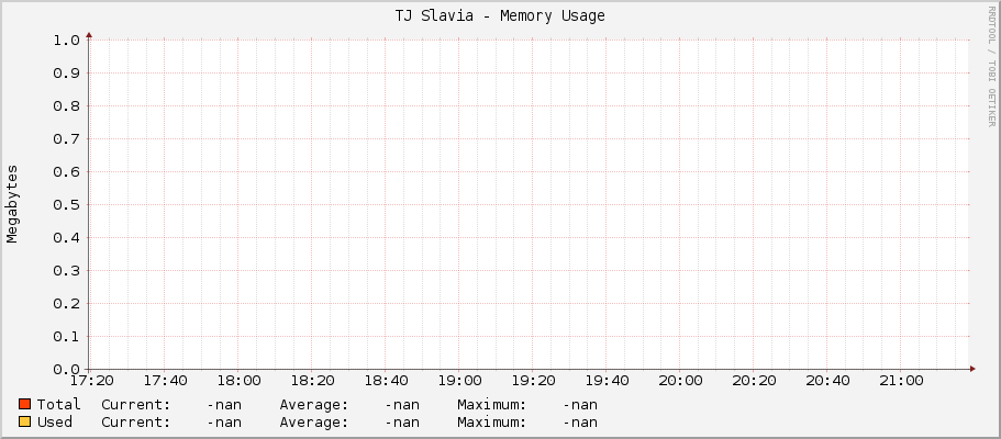 TJ Slavia - Memory Usage