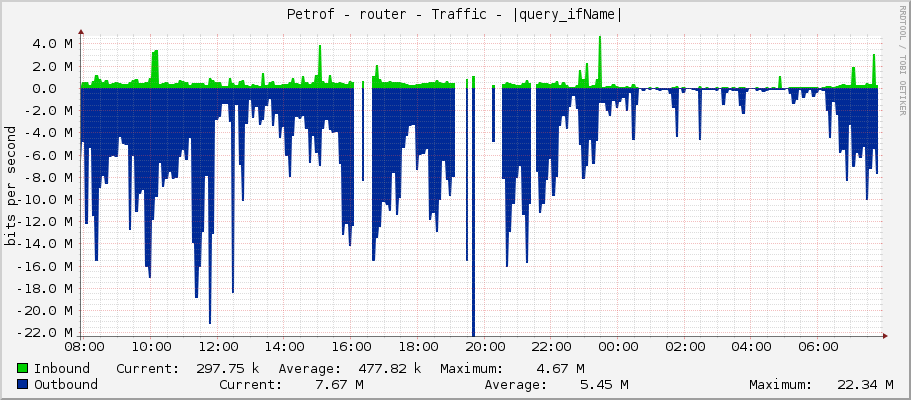 Petrof - router - Traffic - sfp-trunk