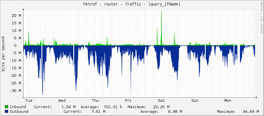 Petrof - router - Traffic - sfp-trunk