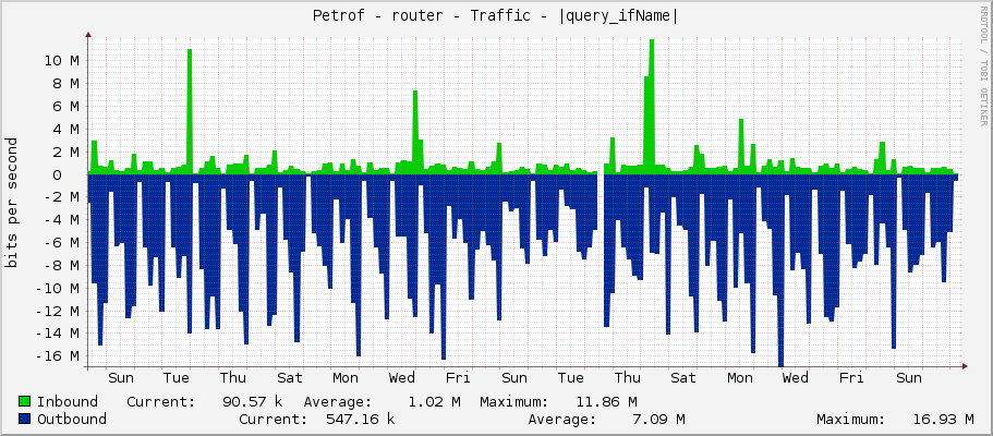 Petrof - router - Traffic - sfp-trunk
