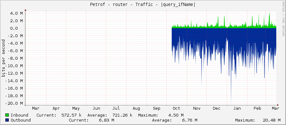 Petrof - router - Traffic - sfp-trunk
