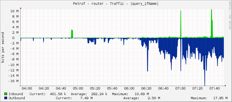 Petrof - router - Traffic - sfp-trunk