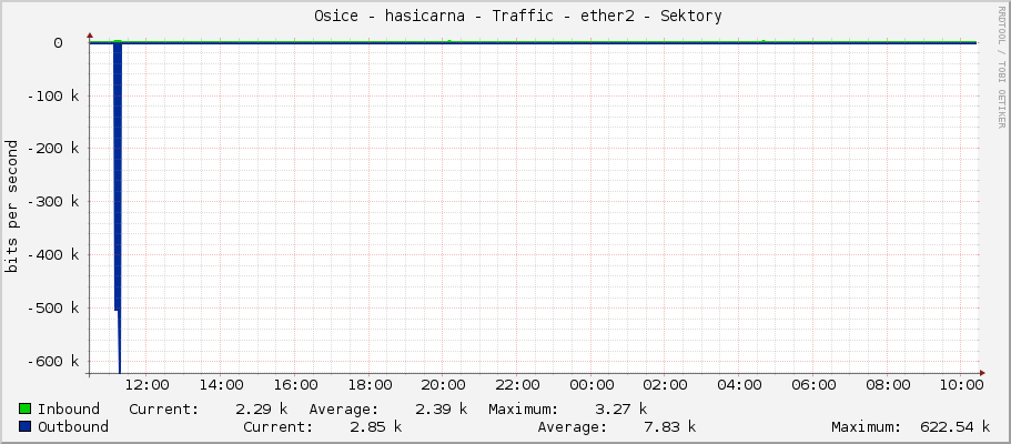     Osice - hasicarna - Traffic - |query_ifName| - |query_ifAlias| 