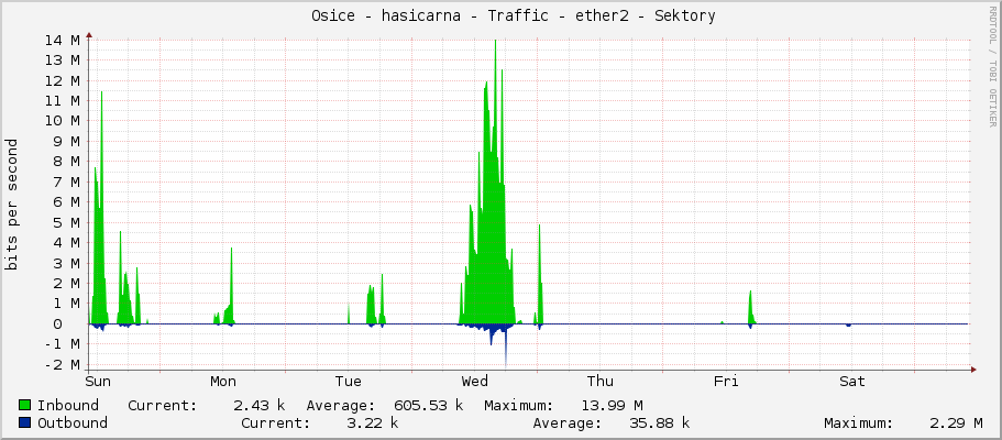     Osice - hasicarna - Traffic - |query_ifName| - |query_ifAlias| 