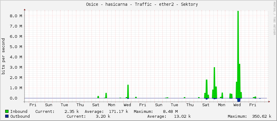     Osice - hasicarna - Traffic - |query_ifName| - |query_ifAlias| 