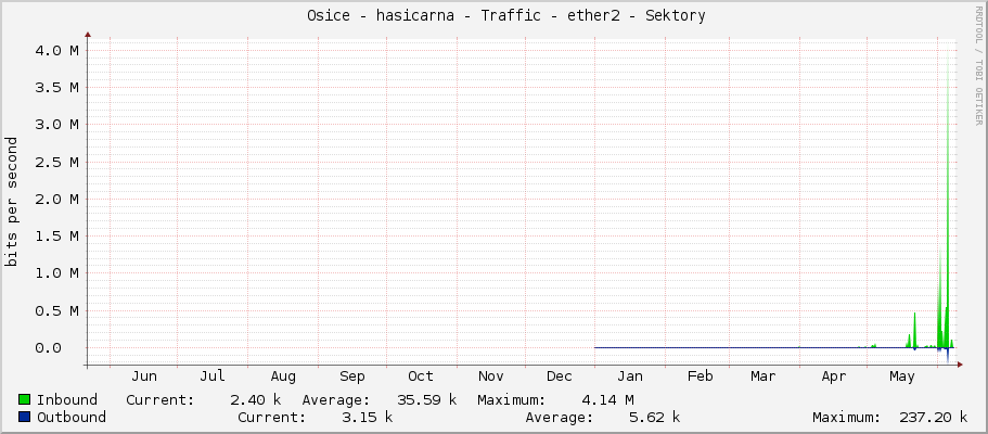     Osice - hasicarna - Traffic - |query_ifName| - |query_ifAlias| 