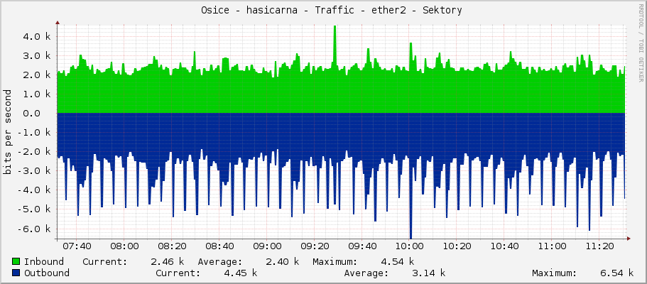     Osice - hasicarna - Traffic - |query_ifName| - |query_ifAlias| 